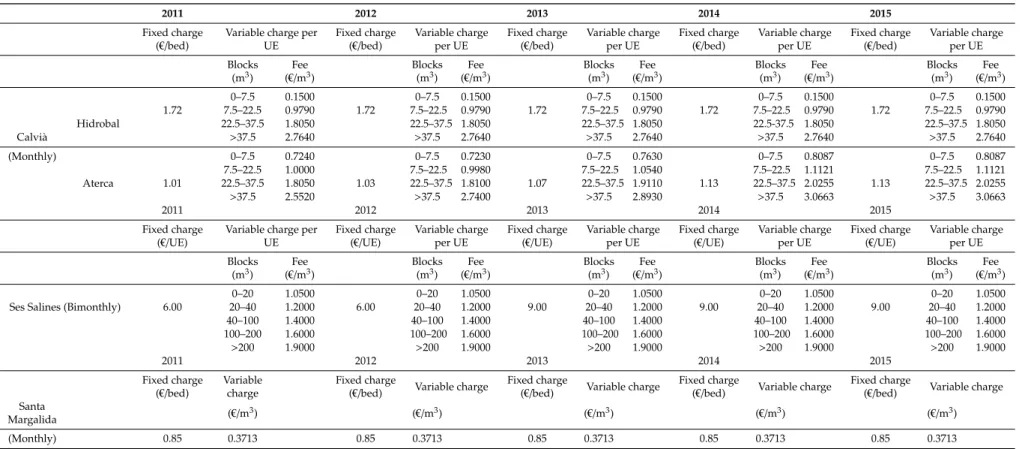 Table 1. Water supply tariffs per municipality and year.