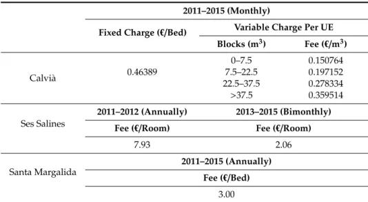 Table 2. Sewage tariff per municipality and year.