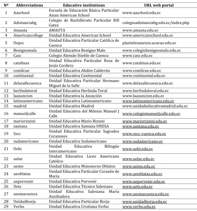 Table 2. Web portals of the educative institutions of Cuenca 