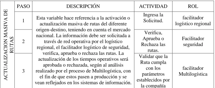 Tabla 1. Flujo de la Actualización Masiva de rutas 