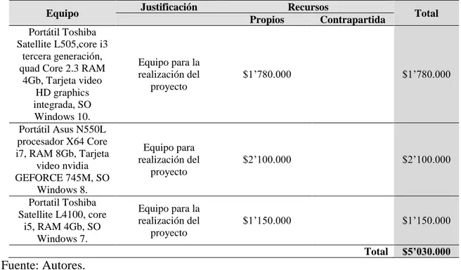 Tabla 5. Equipos 