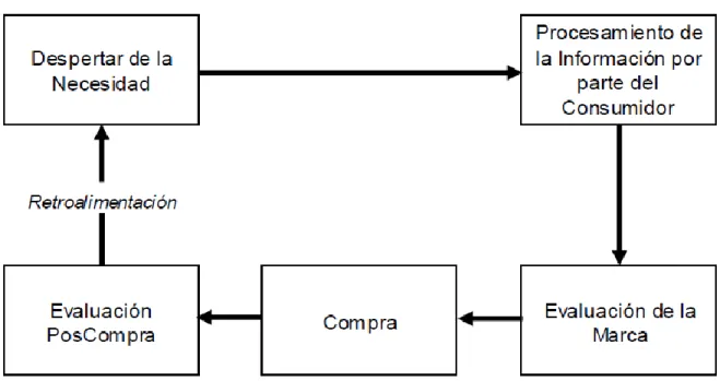 Figura 2.  Proceso decision de compra  