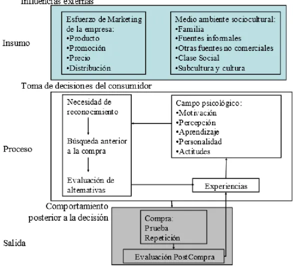 Figura 8.  Toma de decisiones 
