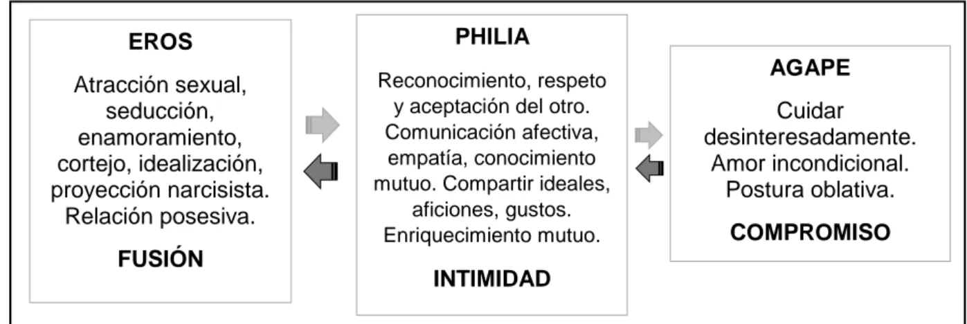 Figura 1. Componentes del amor (Villegas &amp; Mayor, 2012) 