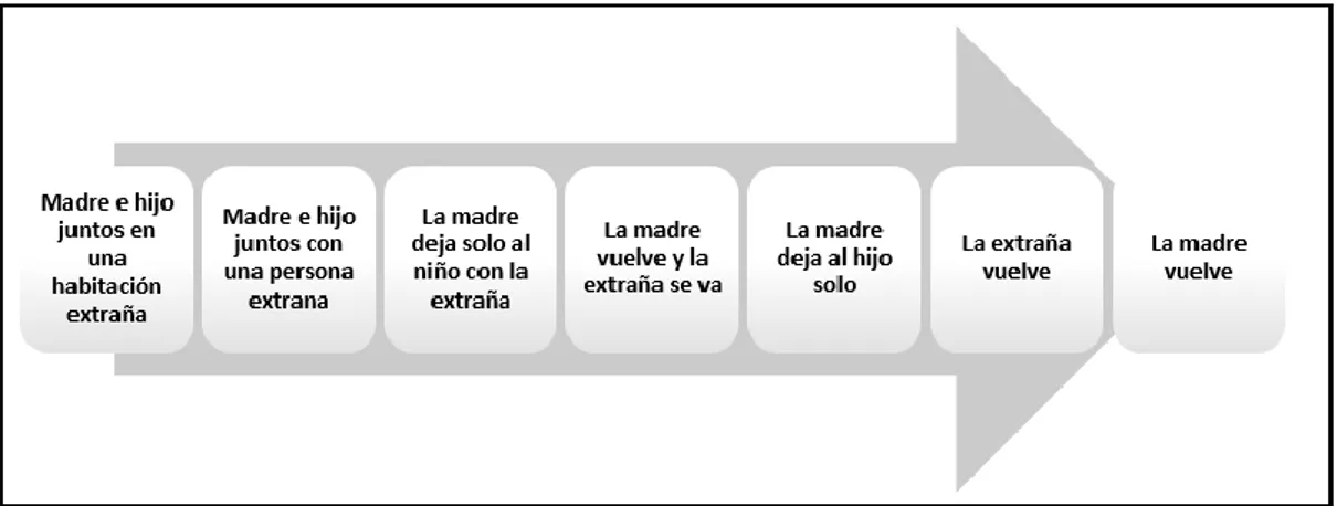 Figura 2. Pasos del experimento ‘situación extraña’ (citado en Barroso, 2014) 