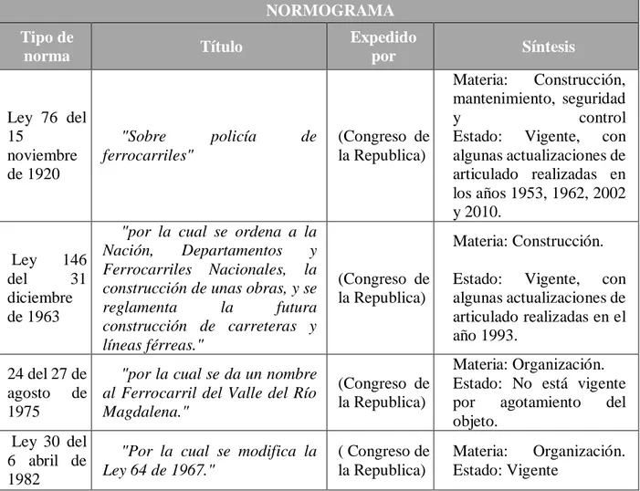 Tabla 3. Normograma del sector ferroviario en Colombia. 