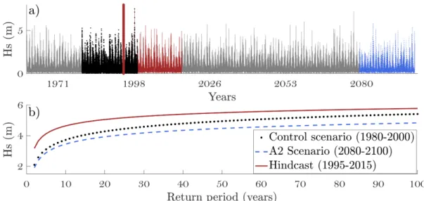Figure 2.5 Return periods in the A2 scenario for future projections (blue dashed line), control simulation (black dotted line) and hindcast (red line)