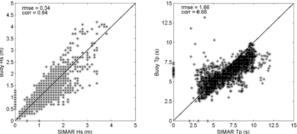 Figure 2.7 Scatter plots of buoy observations vs. SIMAR hindcast for Hs (a) and Tp (b)