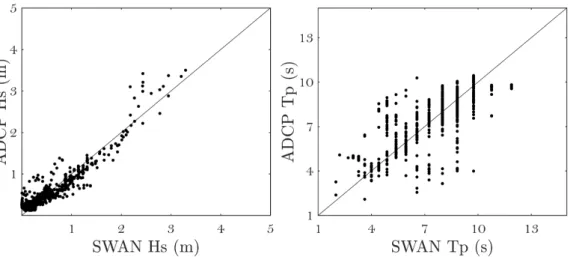 Figure 2.9 SWAN vs. ADCP scatter plots of Hs (a) and Tp (b) in Cala Millor.