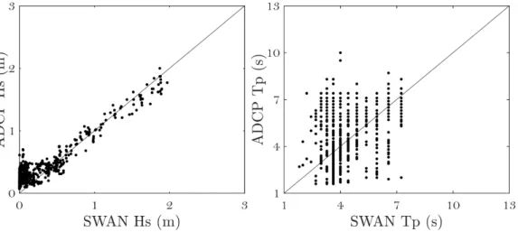 Figure 2.11 . SWAN vs. ADCP scatter plots of Hs (a) and Tp (b) in Playa de Palma.
