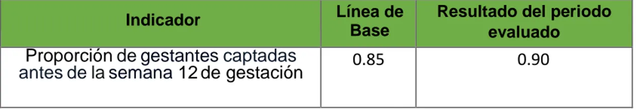 Tabla 10: Indicador 21; proporción de gestantes captadas antes de la semana  12 de gestación 