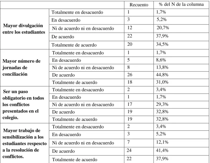 Tabla 2. ¿A su modo de ver, que se debería mejorar en el programa “Hermes” de resolución  de conflictos?: 