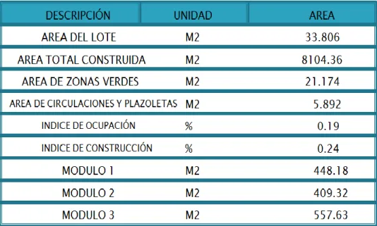 Tabla 3. Distribución arquitectónica principal. 