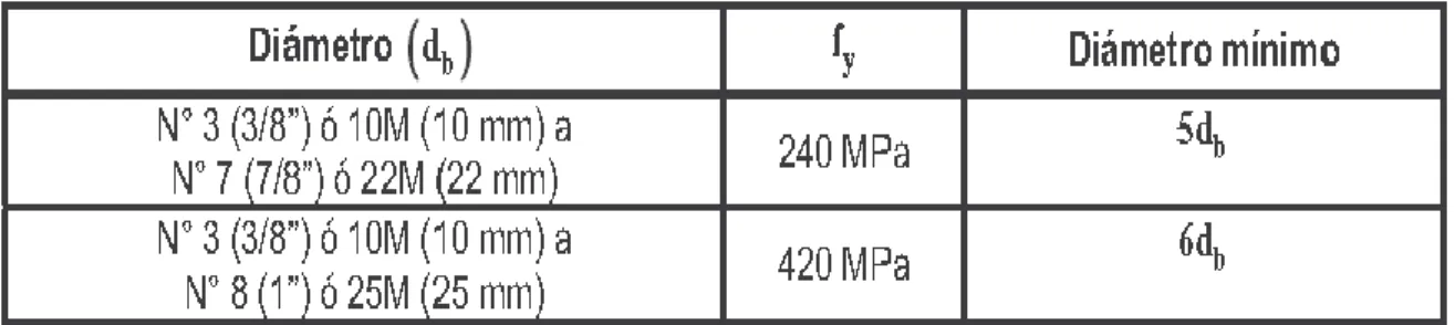 Tabla 5.Diametros de doblamiento para barras de refuerzo. 