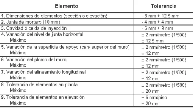 Tabla 6.Tolerancias constructivas para muros de mampostería. 