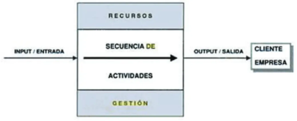 Figura 2.2 Elementos de un proceso 