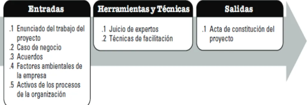 Figura 2.4 Acta de Constitución del Proyecto 