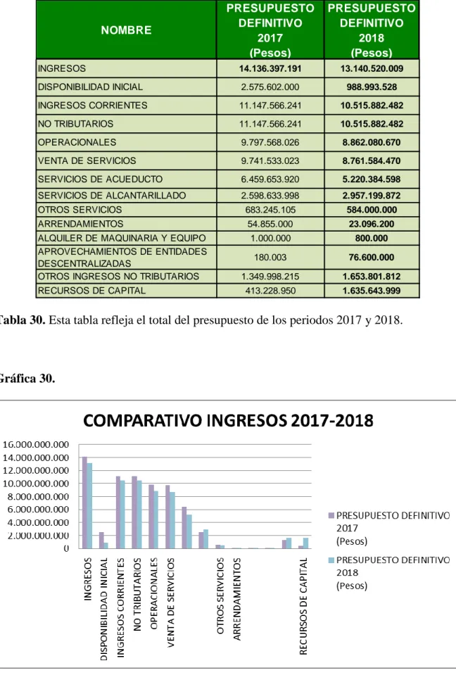 Tabla 30. Esta tabla refleja el total del presupuesto de los periodos 2017 y 2018. 