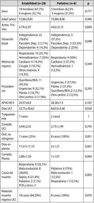 Gráfico 2. Procedencia de ingreso en UCI.