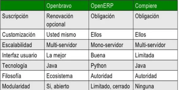 TABLA  1:  en  esta  tabla  se  muestra  la  comparación  de  algunos  ERP  y  las  soluciones que da cada uno de ellos