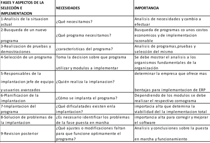 TABLA 3: Plan de análisis interno en la compañía para la selección e implementación de  la plataforma