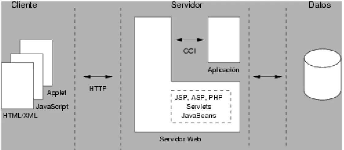 Fig. 2.1 Esquema General de las Tecnologías Web 