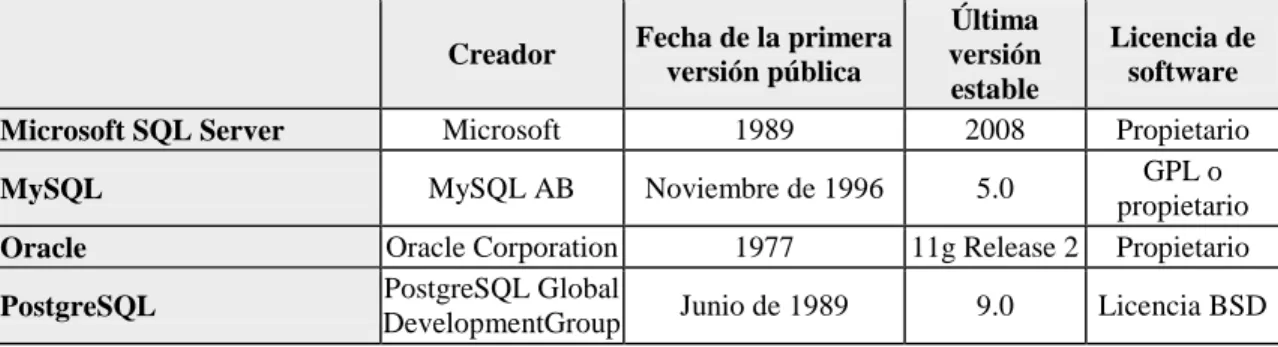 Tabla 2.1 Información general de las bases de datos 