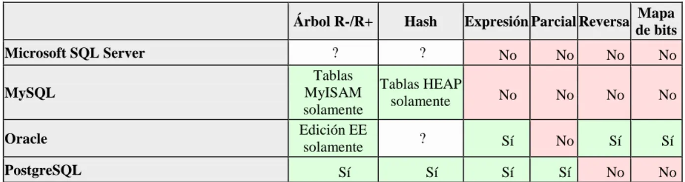 Tabla 2.5 Índices de las bases de datos 