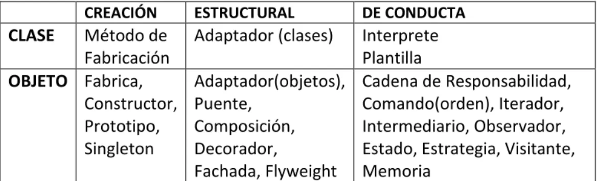 Tabla 3.8 Clasificación de los patrones de software 
