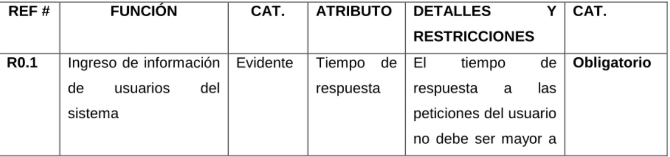 Tabla 3.10 Atributos del Sistema 