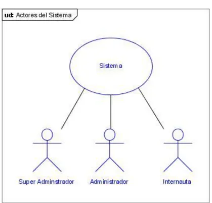 Fig. 3.3 Actores del Sistema 