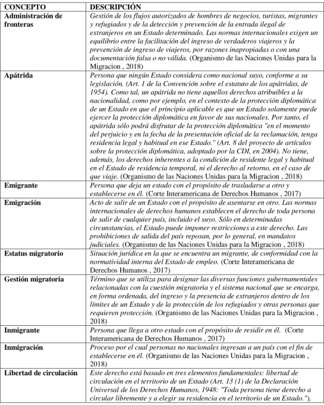 Tabla No1. Conceptos Sobre Migración  