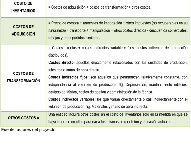 Tabla 4. Clasificación de los costos de los inventarios 