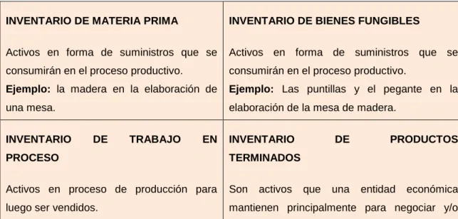 Tabla 5. Tipos de Inventarios 