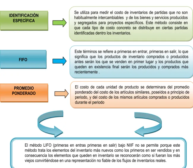 Figura 5. Formulas para valuación de los inventarios 
