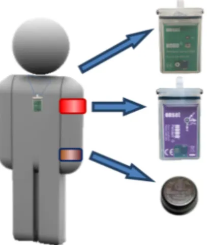 Figura  9.  Esquema  de  los  sensores  empleados  para  la  determinación  de  los  diferentes  parámetros  actividad  (brazo),  temperatura periférica (muñeca) y luz (colgante en el cuello).