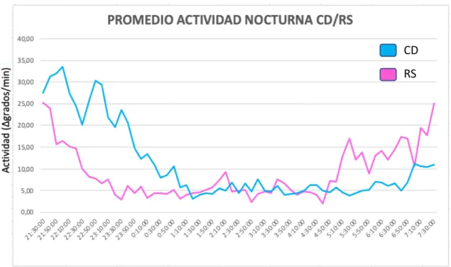 Fig. 13. Detalle comparativo CD-RS de la evolución temporal del periodo nocturno de los registros  de actividad