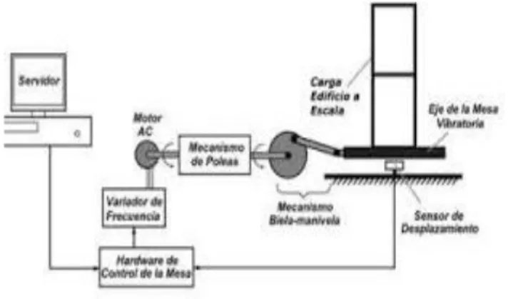 Fig. 3: esquema del sistema de excitación de biela-manivela. Fuente: diseño,  prototipaje y caracterización de mesas vibratorias