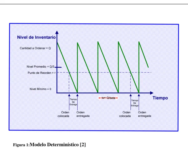 Figura 1: Modelo Determinístico [2]