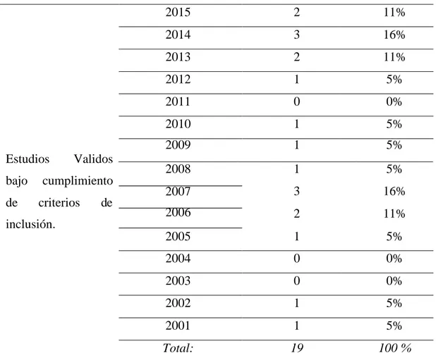 Tabla N° 6. Año de Publicación. 