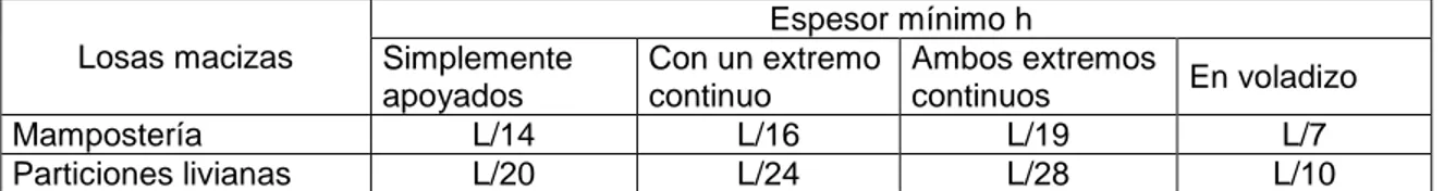 Tabla 4. Espesores mínimos para losas macizas sin chequeo de deflexiones 