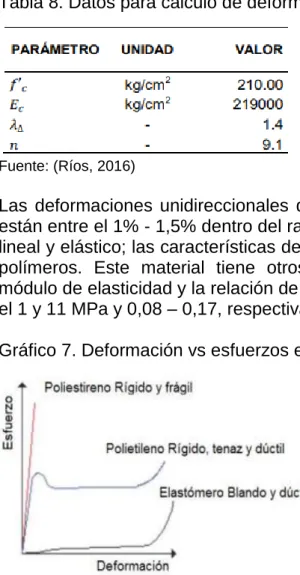 Tabla 8. Datos para cálculo de deformaciones 