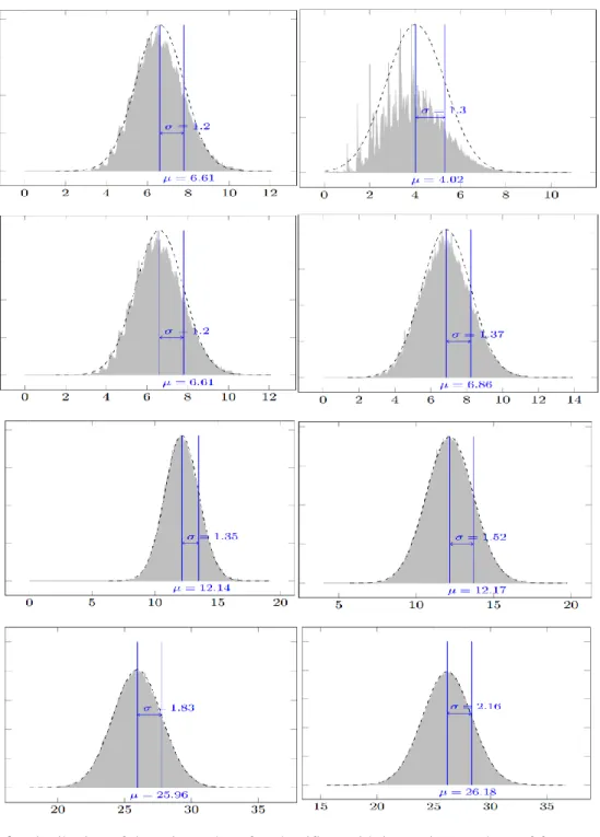 Figure 3.2. Distribution of detection values for classifiers with  increasing numbers of features