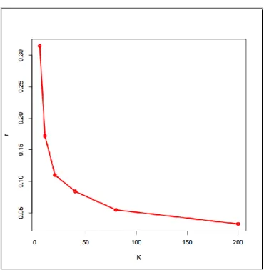 Figure 3.5.  Evolution of the values of r K  (3.7) (average over all the images in the FDDB dataset)  for increasing values of K (5, 10, 20, 40, 80,  200)