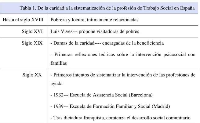 Tabla 1. De la caridad a la sistematización de la profesión de Trabajo Social en España  Hasta el siglo XVIII  Pobreza y locura, íntimamente relacionadas 