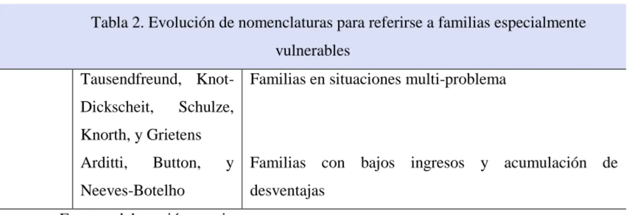 Tabla 2. Evolución de nomenclaturas para referirse a familias especialmente  vulnerables  Tausendfreund,   Knot-Dickscheit,  Schulze,  Knorth, y Grietens  Arditti,  Button,  y  Neeves-Botelho 