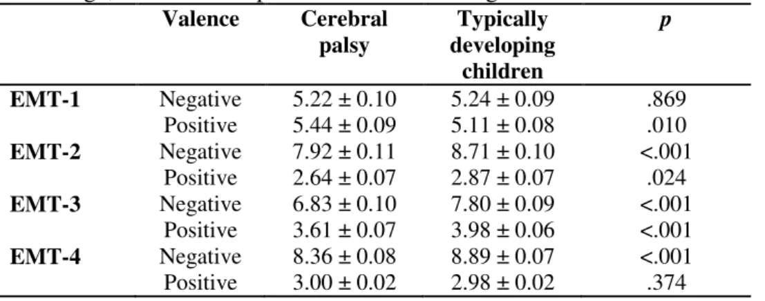 Table 3. Number of correct answers (mean and standard deviation) for the different  emotion knowledge tasks separated by valence (negative vs