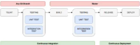 Figure 4: Pipeline of the Continuous Integration and Contin- Contin-uous Delivery.