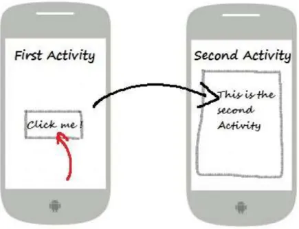Figura 3: Ejemplo de una activity. Fuente: http://www.itcsolutions.eu/2011/08/31/android-tutorial how-to-create-and-display-a- how-to-create-and-display-a-new-form-window-or-activity/ 