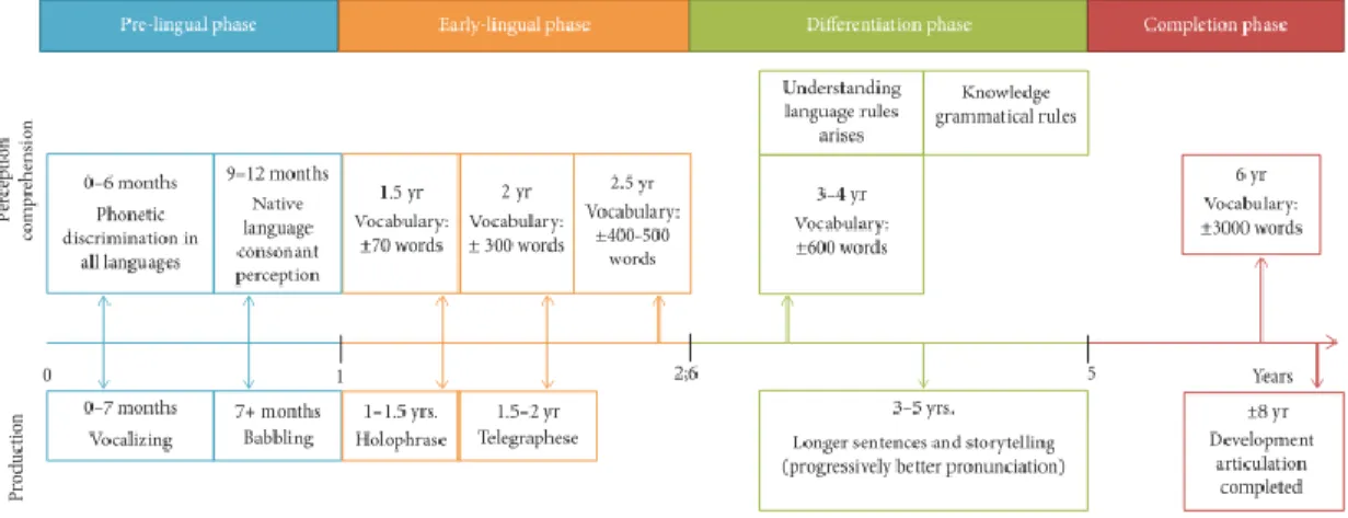 Figura 1. Fases del desarrollo del lenguaje. Por  Vandormael et al. (2019)